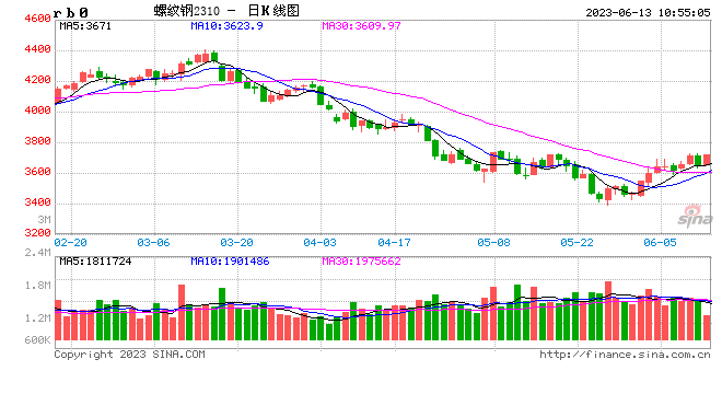光大期货：6月13日矿钢煤焦日报