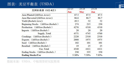 中粮期货：六月USDA月度供需报告解读