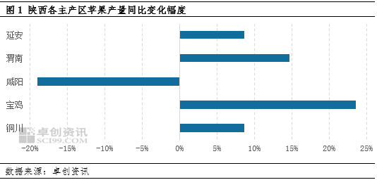 卓创资讯调研：苹果坐果情况欠佳 产量同比恢复程度有限