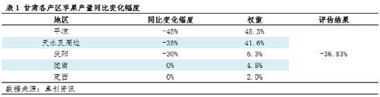 卓创资讯调研：苹果坐果情况欠佳 产量同比恢复程度有限