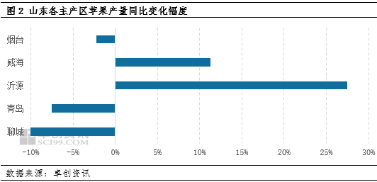 卓创资讯调研：苹果坐果情况欠佳 产量同比恢复程度有限