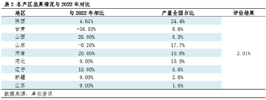 卓创资讯调研：苹果坐果情况欠佳 产量同比恢复程度有限