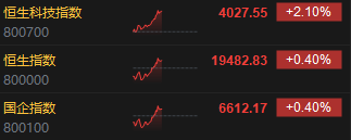 午评：港股恒指涨0.4% 恒生科技指数涨2.1%科技股齐涨