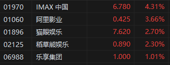 午评：港股恒指涨0.4% 恒生科技指数涨2.1%科技股齐涨