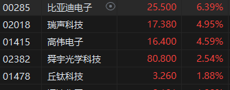 午评：港股恒指涨0.4% 恒生科技指数涨2.1%科技股齐涨