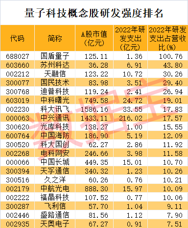 科技部表态，量子科技迎大消息！研发强度远超A股平均水平，机构扎堆关注这些股，千亿龙头早盘逼近涨停