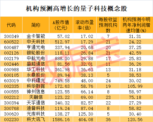 科技部表态，量子科技迎大消息！研发强度远超A股平均水平，机构扎堆关注这些股，千亿龙头早盘逼近涨停