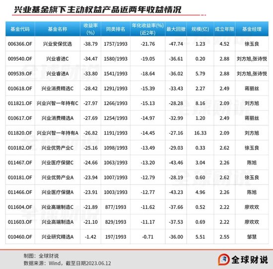 兴业基金频发人事变动 明星基金经理所管两年期产品遭遇滑铁卢？