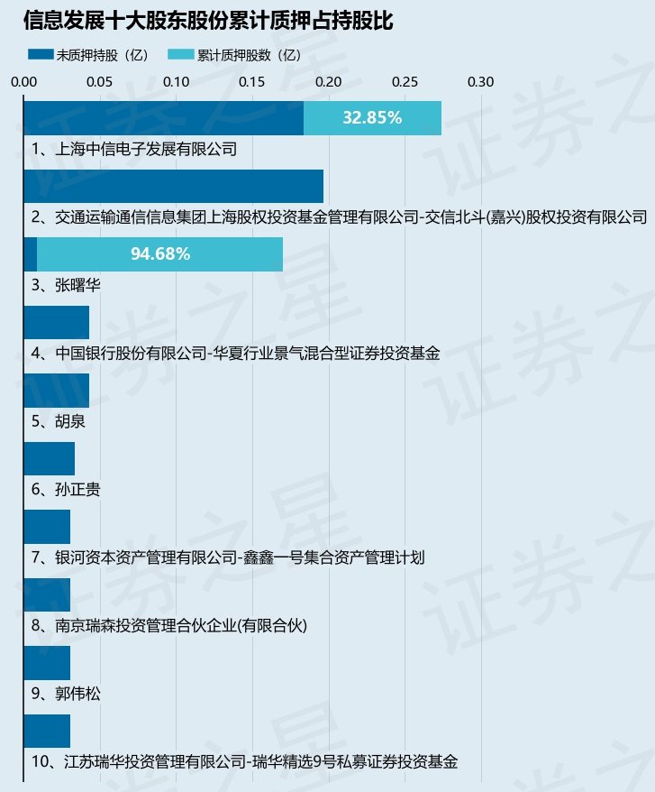 信息发展（300469）股东张曙华质押325万股，占总股本1.31%