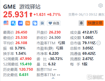 游戏驿站盘涨超6% Chmn Cohen买入443,842股股票