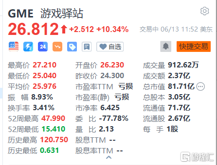 游戏驿站涨幅扩大至10% 董事会执行主席增持44.38万股普通股股份