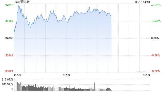 午盘：CPI数据支持联储暂停加息 美股继续上扬