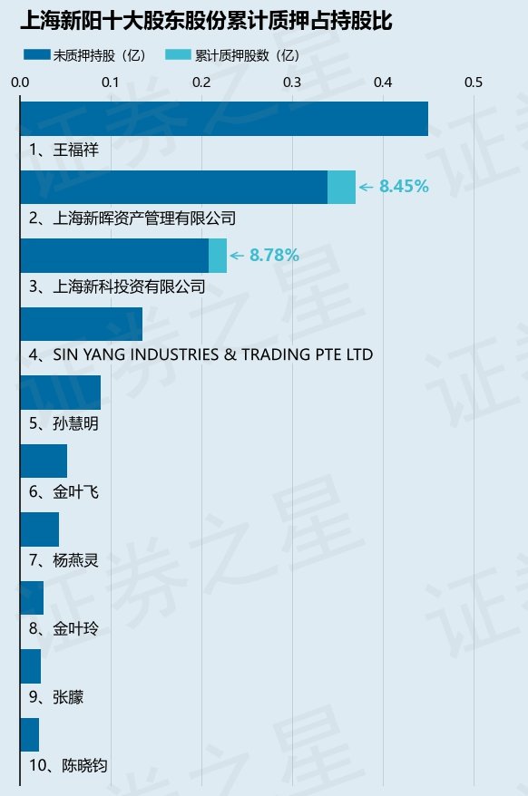 上海新阳（300236）股东上海新晖资产管理有限公司质押313万股，占总股本1%