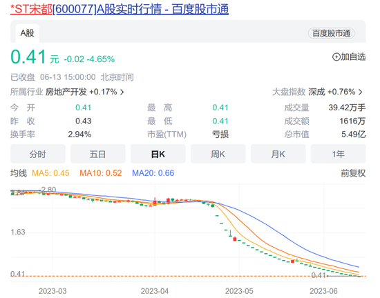 又一家房企“1元退”！创下ST股年内最大跌幅