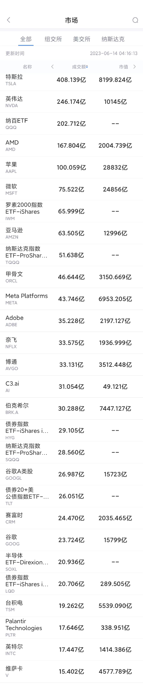 6月13日美股成交额前20：特斯拉连涨13日，英伟达市值超1万亿美元