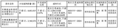 上海概伦电子股份有限公司股东减持股份计划公告