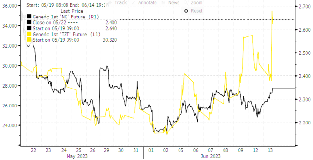 盘中拉升30%！欧洲天然气重演两位数大涨，发生了什么？