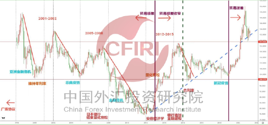 长周期日元走弱核心——宽松政策与贸易逆差