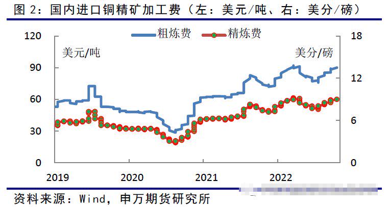 国内经济刺激预期升温，铜供需犹存缺口？