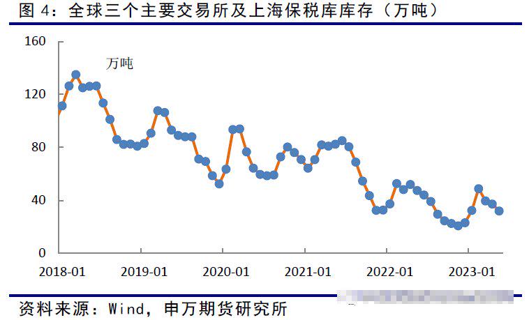 国内经济刺激预期升温，铜供需犹存缺口？