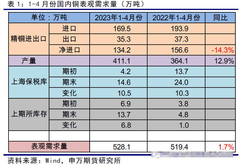 国内经济刺激预期升温，铜供需犹存缺口？