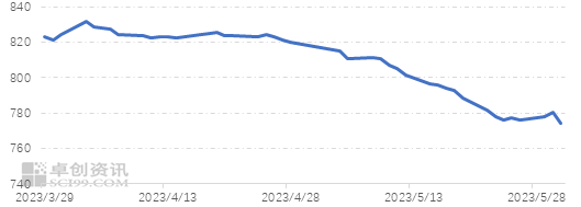 卓创资讯：5月聚烯烃价格指数下滑显著 中短期内或企稳运行