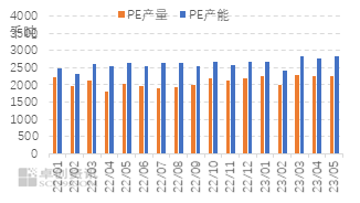 卓创资讯：5月聚烯烃价格指数下滑显著 中短期内或企稳运行