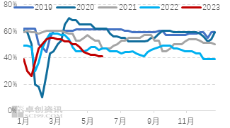 卓创资讯：5月聚烯烃价格指数下滑显著 中短期内或企稳运行