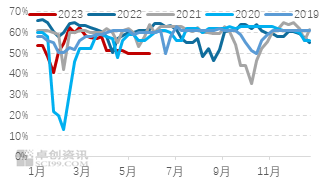 卓创资讯：5月聚烯烃价格指数下滑显著 中短期内或企稳运行