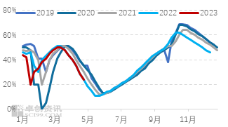 卓创资讯：5月聚烯烃价格指数下滑显著 中短期内或企稳运行