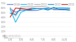 卓创资讯：5月聚烯烃价格指数下滑显著 中短期内或企稳运行