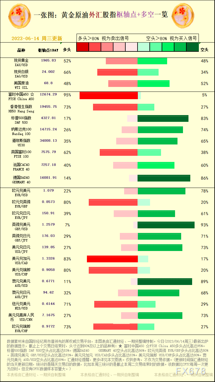 一张图：2023/06/14黄金原油外汇股指"枢纽点+多空占比"一览