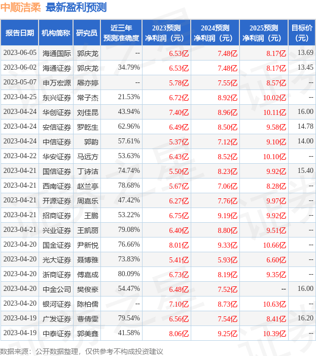 群益证券：给予中顺洁柔增持评级，目标价位14.5元