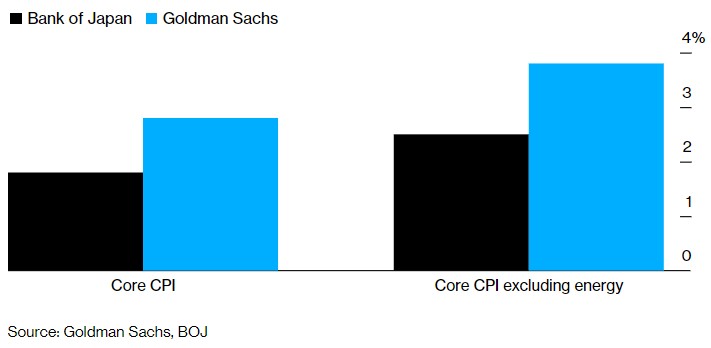 高盛上调对日本通胀预期 与日本央行预测相去甚远