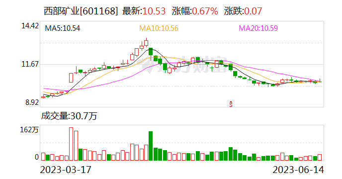 西部矿业：拟7.91亿元参与竞买泰丰先行6.29%股权