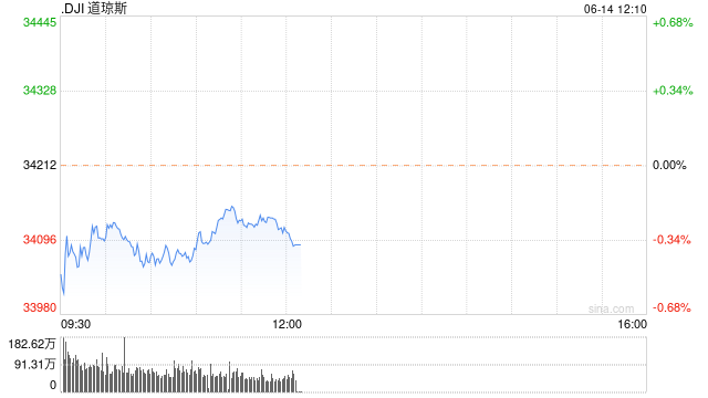 早盘：美股涨跌不一 市场等待联储会议结果