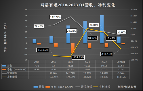 “赔本赚吆喝”的网易有道：近5年亏损45亿，智能硬件能扭转财务困局？