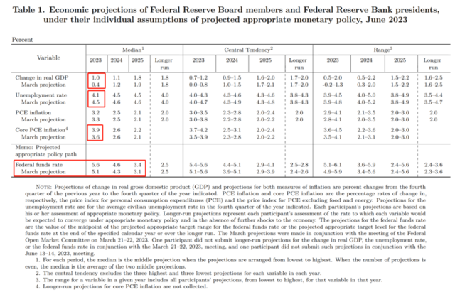 美联储6月FOMC笔记：利率还能更高