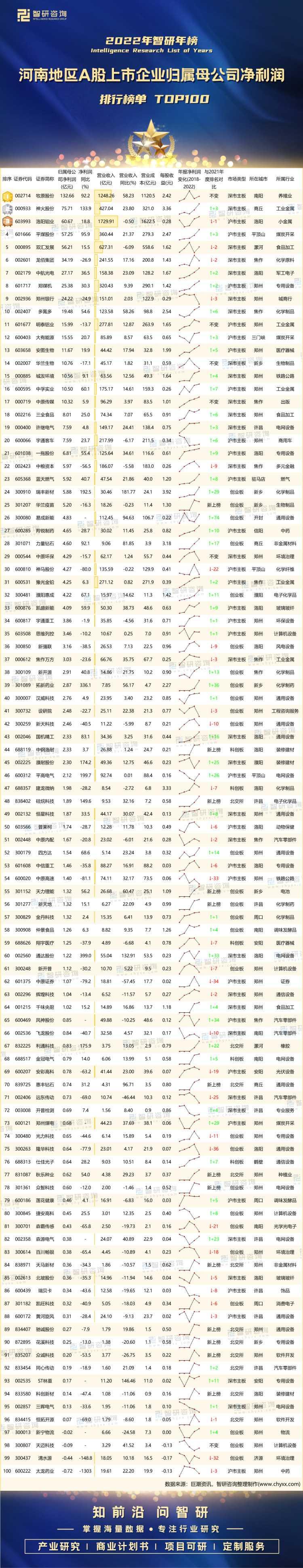 2022河南地区A股上市企业归属母公司净利润排行榜：年榜TOP100详单