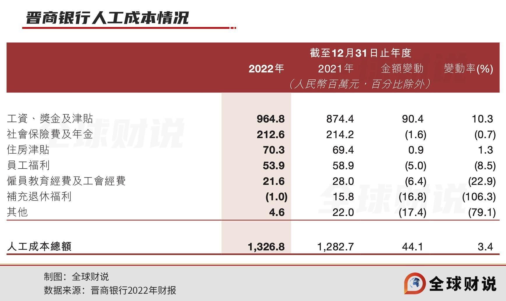 借减少计提保利润增长，晋商银行房地产不良率窜至贷款行业第一