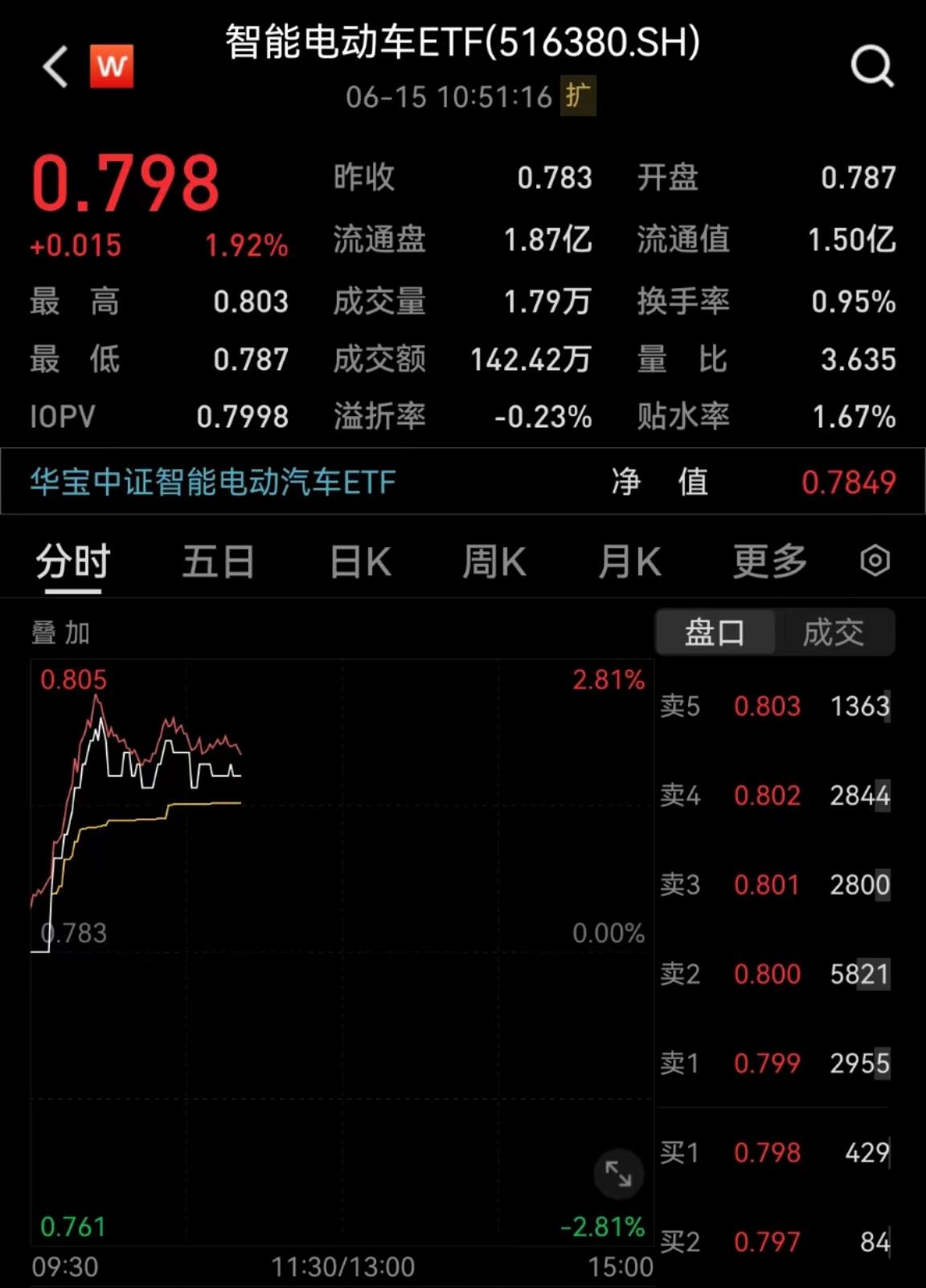 智能电动车ETF（516380）拉升涨近2%，锂电池相关成份表现强势，先导智能涨超8%