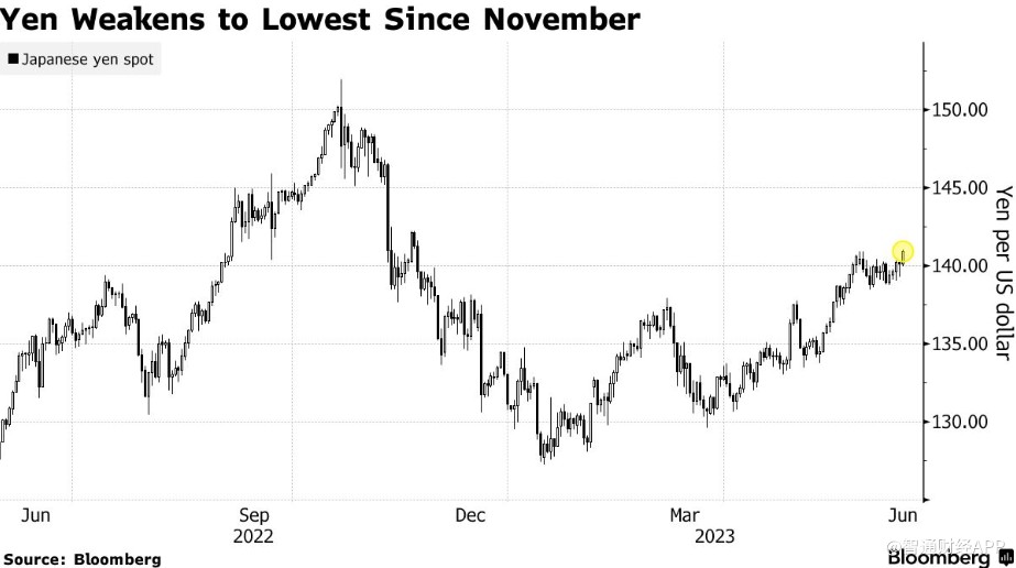 日元跌至7个月低点 市场焦点从美联储转向日本央行