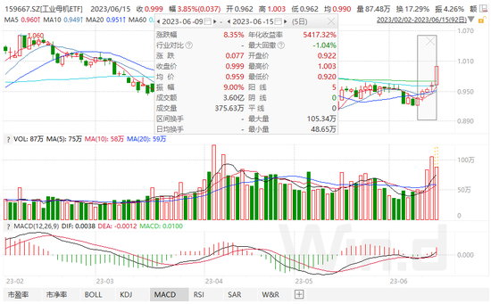 技术突破+国产替代加速， 工业母机ETF大涨4%