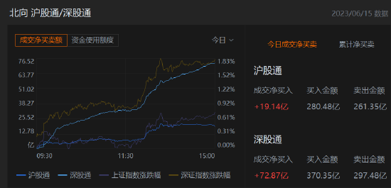 收评：北向资金净买入92.01亿元，沪股通净买入19.14亿元