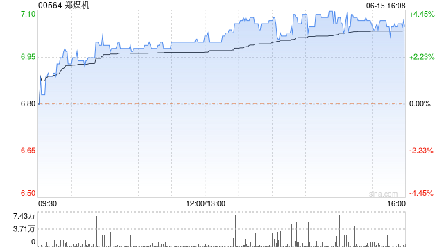 郑煤机午盘继续上扬 股价现涨逾4%