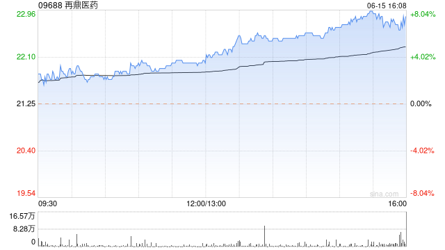 再鼎医药午盘持续走高 股价现涨近8%