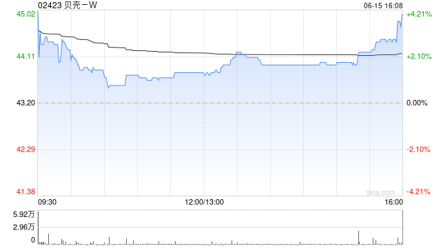 贝壳-W6月14日斥资约300万美元回购53.84万股