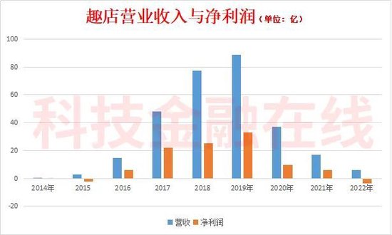 “现金贷”王者趣店放贷收入归零 靠账上50亿现金3个月赚了4亿多