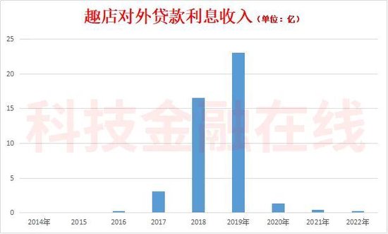 “现金贷”王者趣店放贷收入归零 靠账上50亿现金3个月赚了4亿多