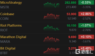 美股区块链概念股盘前走低 Coinbase跌超2%